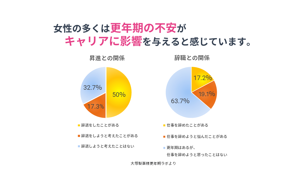 女性の多くは、更年期の不安がキャリアに影響を与えていると感じています