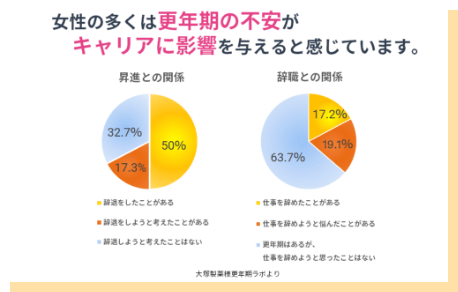 女性の多くは、更年期の不安がキャリアに影響を与えていると感じています